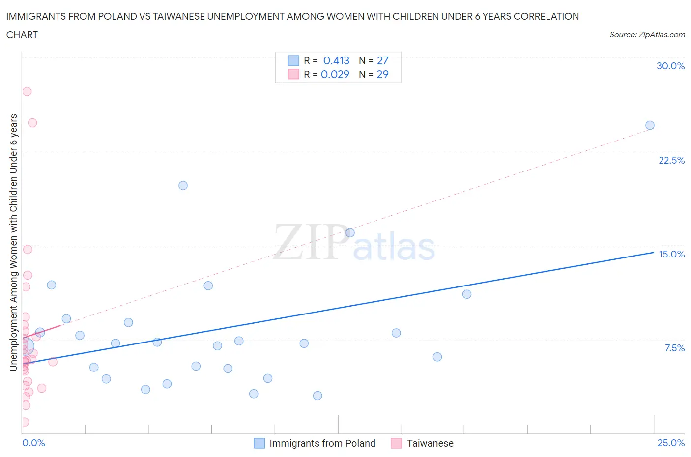 Immigrants from Poland vs Taiwanese Unemployment Among Women with Children Under 6 years