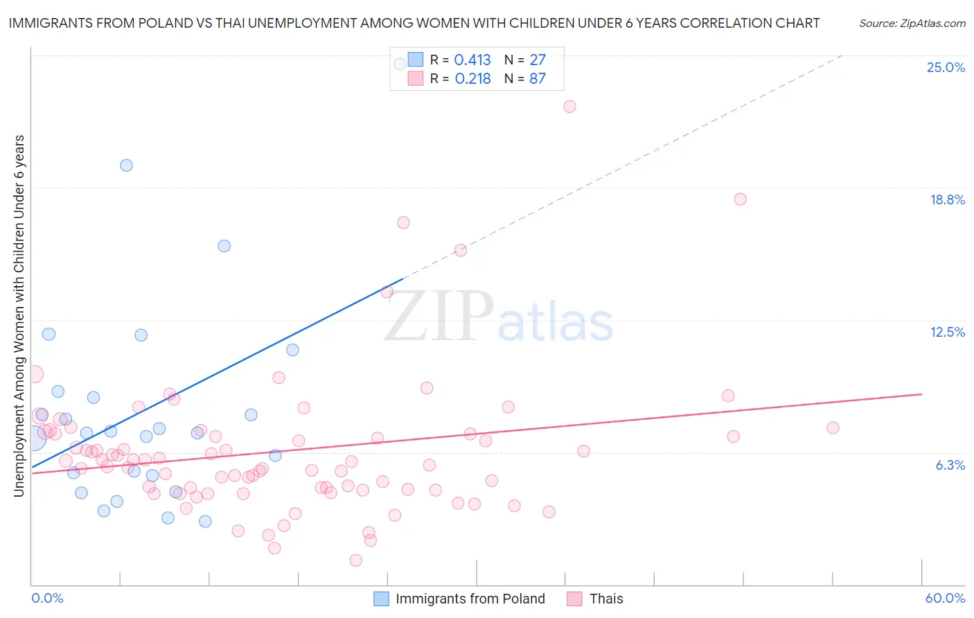 Immigrants from Poland vs Thai Unemployment Among Women with Children Under 6 years