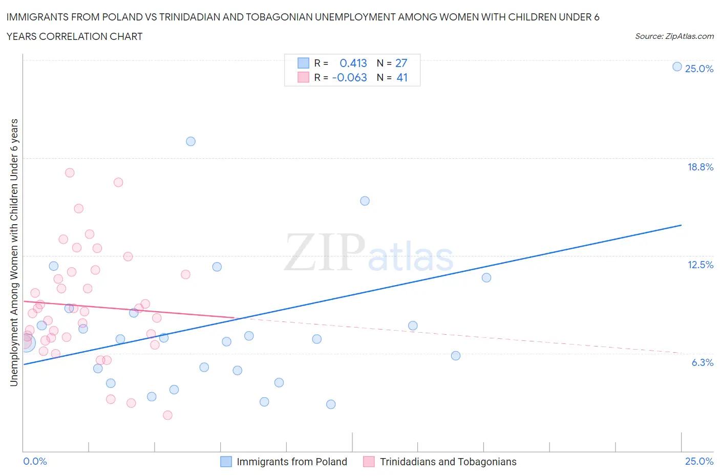 Immigrants from Poland vs Trinidadian and Tobagonian Unemployment Among Women with Children Under 6 years