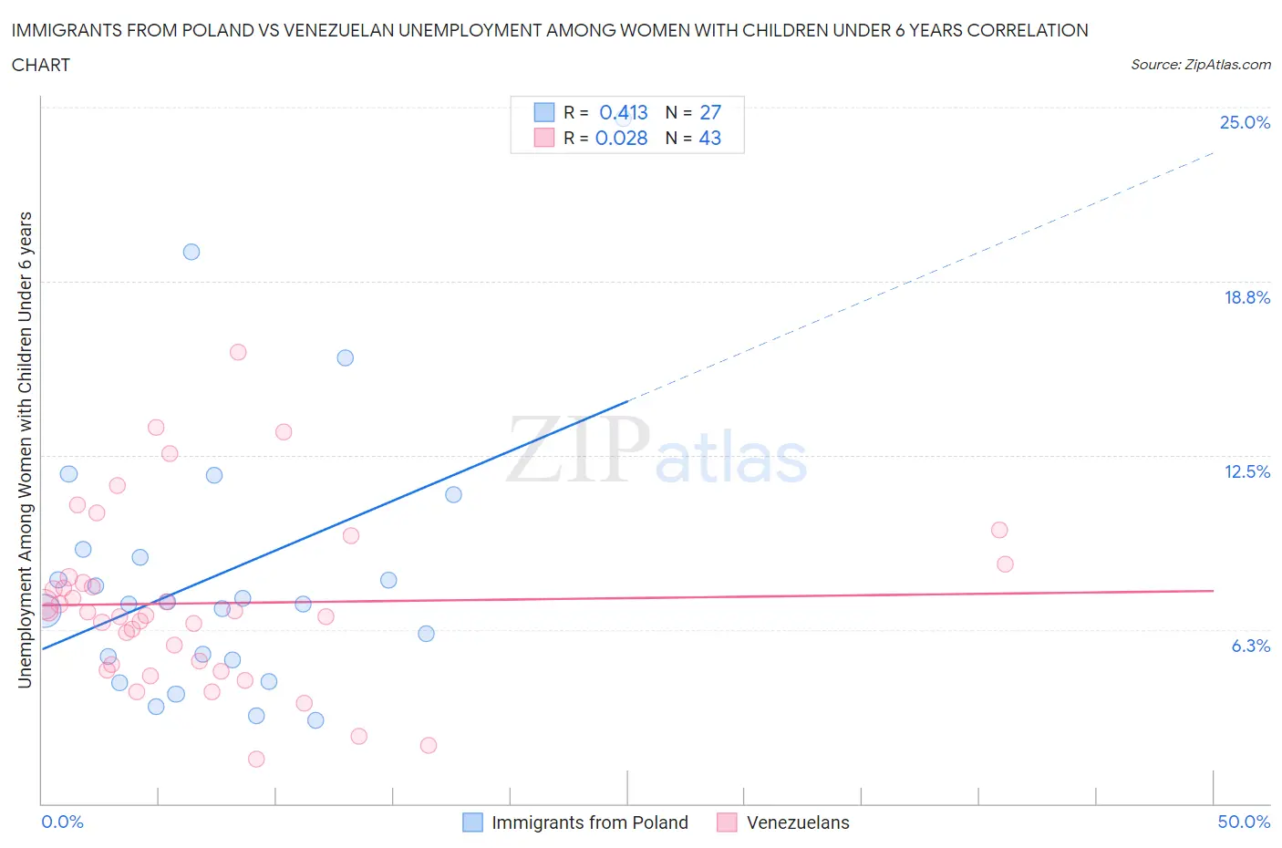 Immigrants from Poland vs Venezuelan Unemployment Among Women with Children Under 6 years