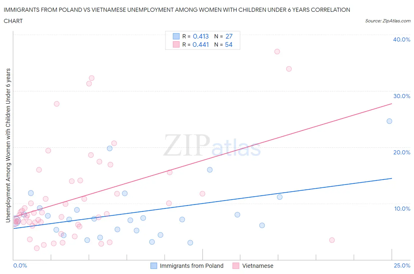 Immigrants from Poland vs Vietnamese Unemployment Among Women with Children Under 6 years