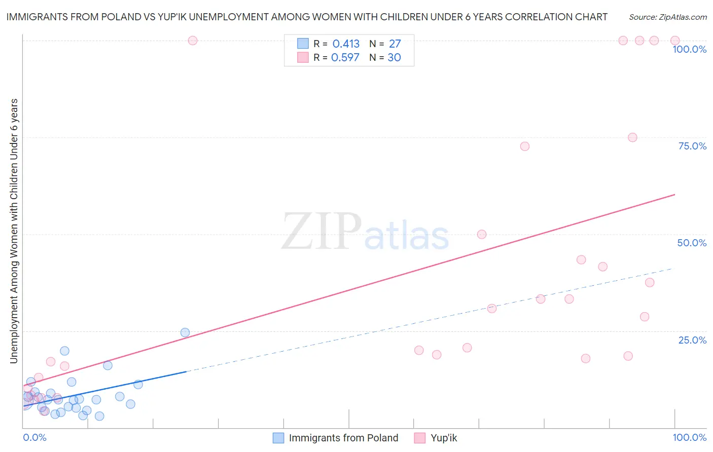 Immigrants from Poland vs Yup'ik Unemployment Among Women with Children Under 6 years