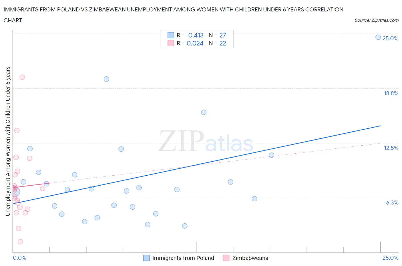 Immigrants from Poland vs Zimbabwean Unemployment Among Women with Children Under 6 years