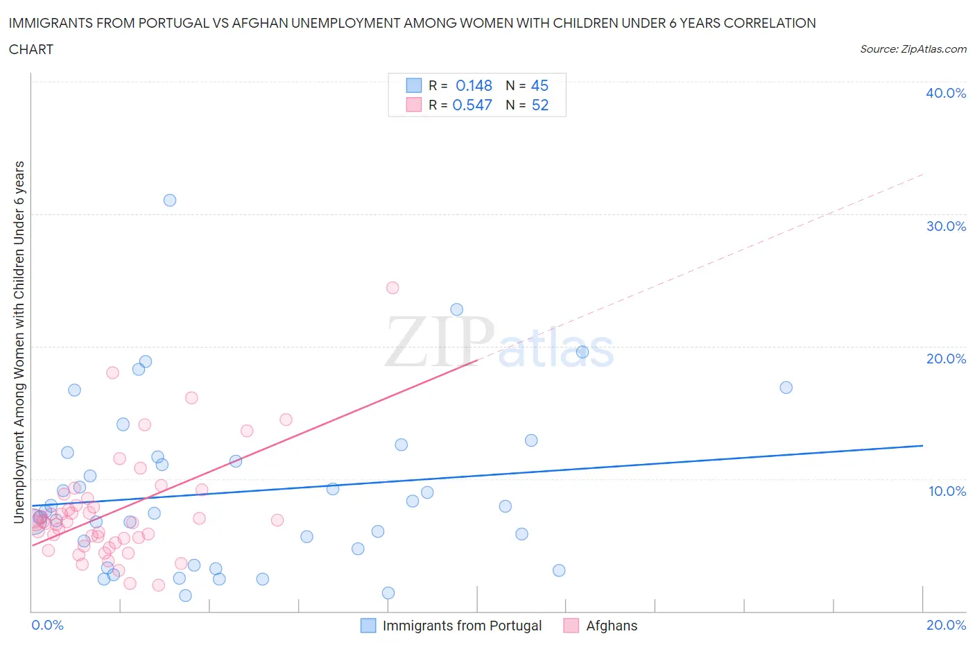 Immigrants from Portugal vs Afghan Unemployment Among Women with Children Under 6 years