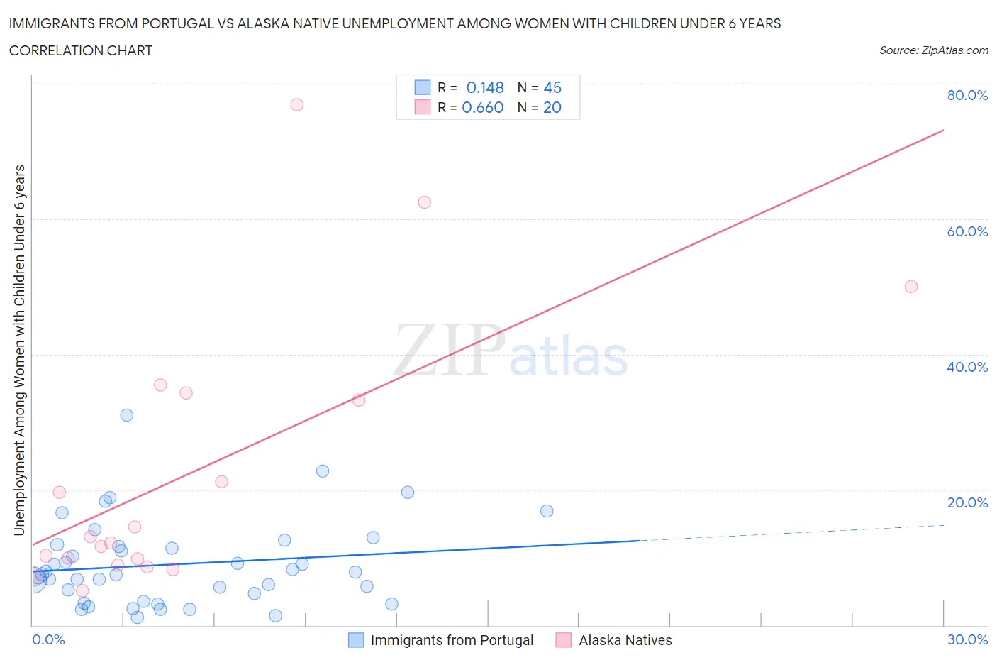 Immigrants from Portugal vs Alaska Native Unemployment Among Women with Children Under 6 years