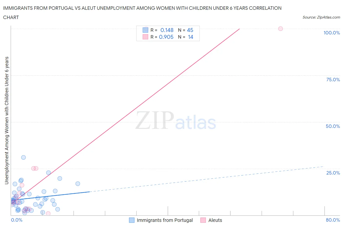 Immigrants from Portugal vs Aleut Unemployment Among Women with Children Under 6 years