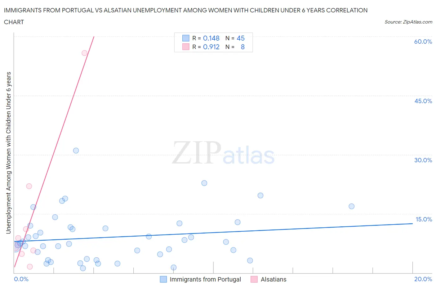 Immigrants from Portugal vs Alsatian Unemployment Among Women with Children Under 6 years