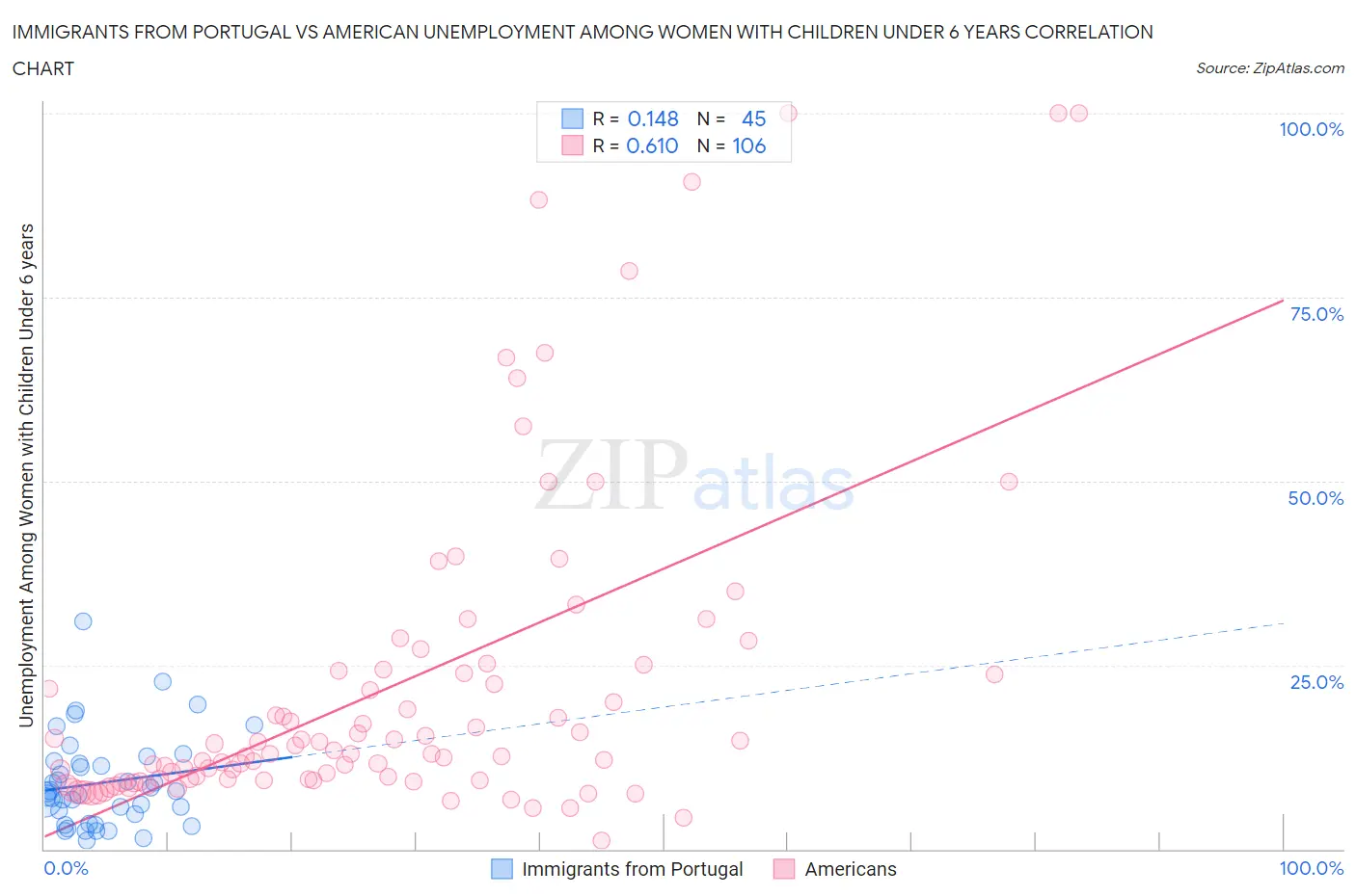 Immigrants from Portugal vs American Unemployment Among Women with Children Under 6 years