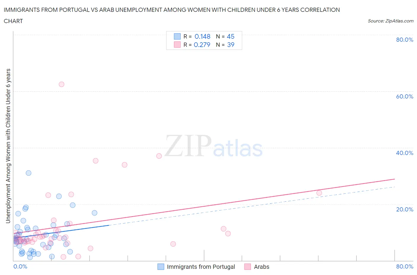 Immigrants from Portugal vs Arab Unemployment Among Women with Children Under 6 years