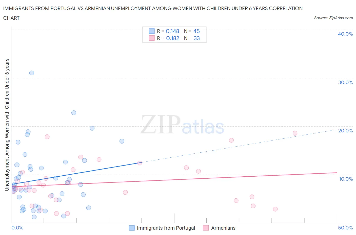 Immigrants from Portugal vs Armenian Unemployment Among Women with Children Under 6 years