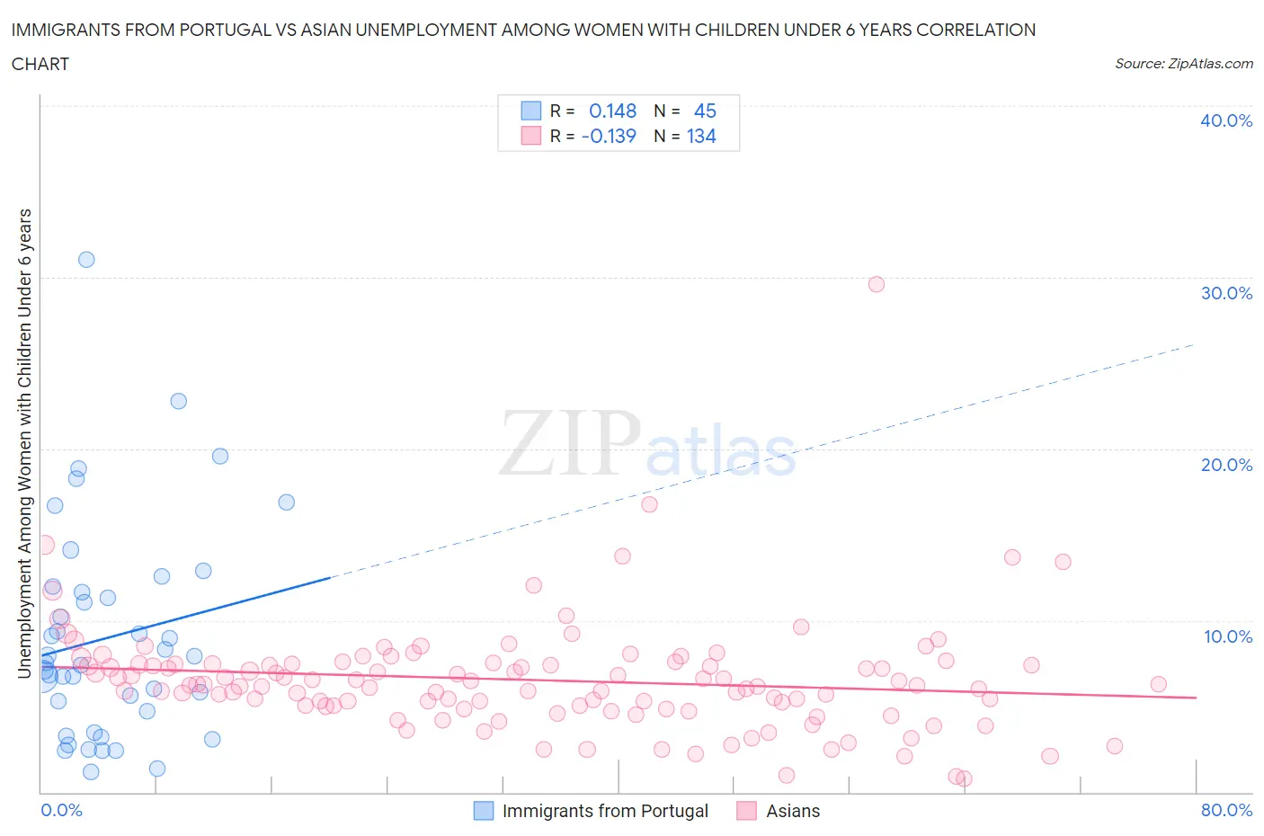 Immigrants from Portugal vs Asian Unemployment Among Women with Children Under 6 years