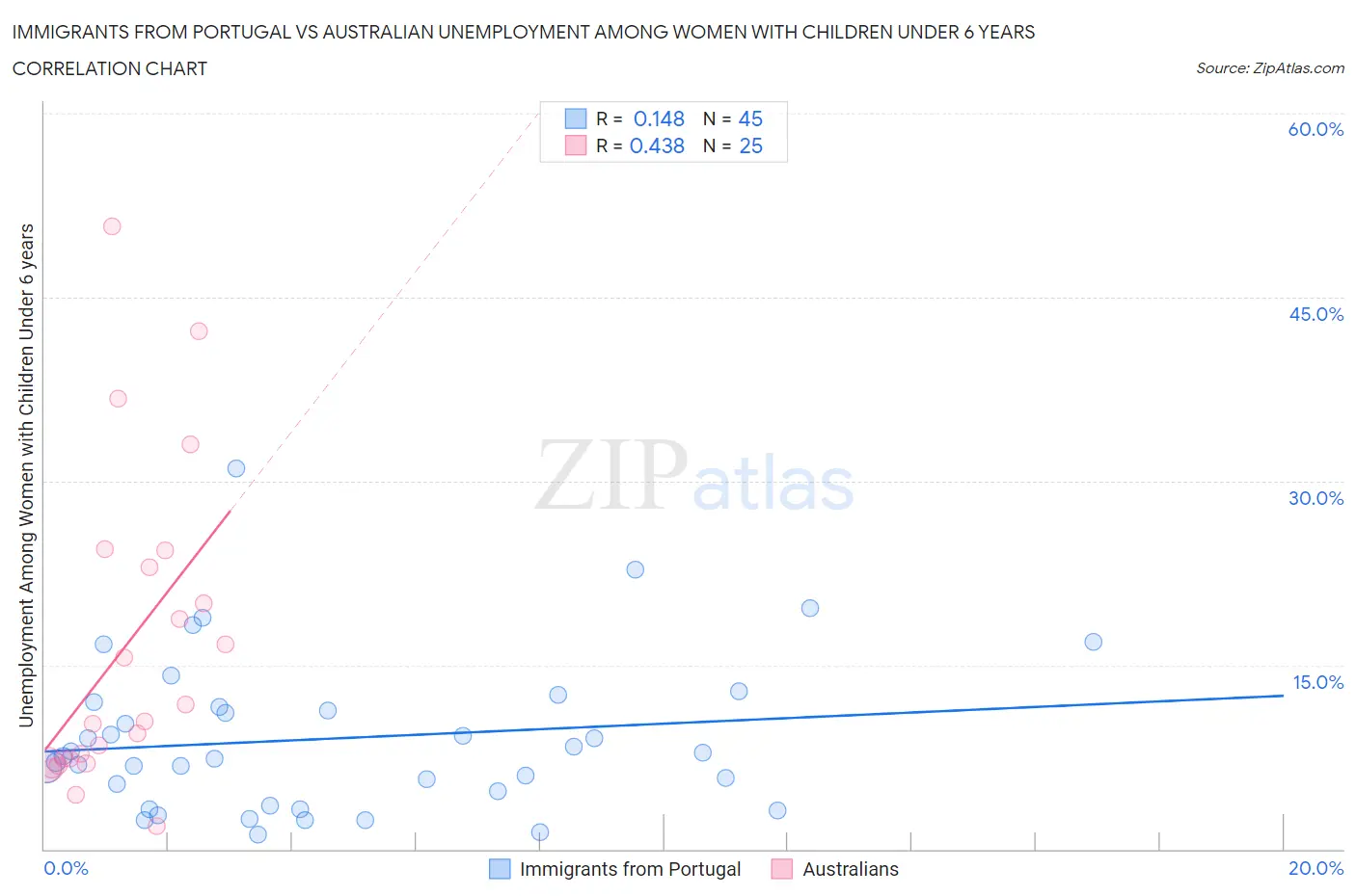 Immigrants from Portugal vs Australian Unemployment Among Women with Children Under 6 years