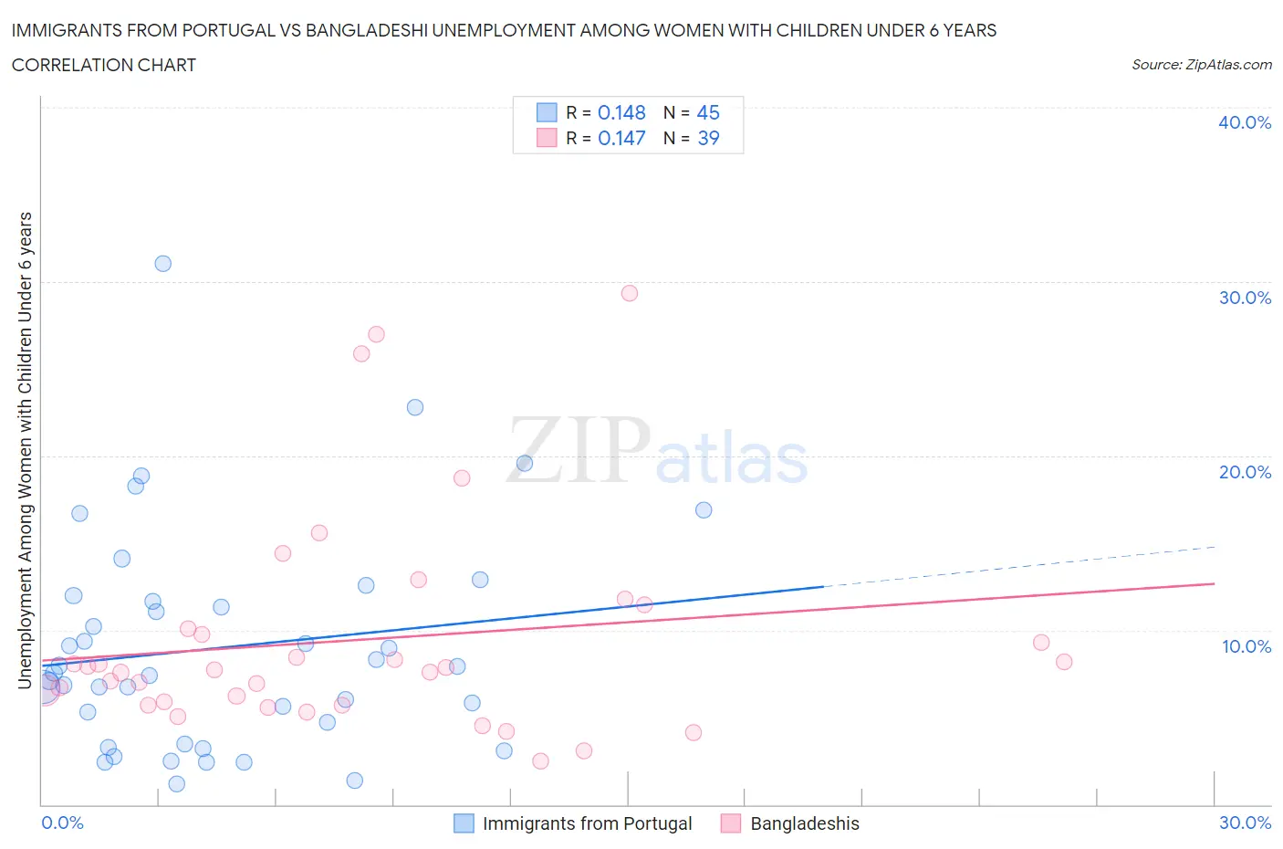 Immigrants from Portugal vs Bangladeshi Unemployment Among Women with Children Under 6 years