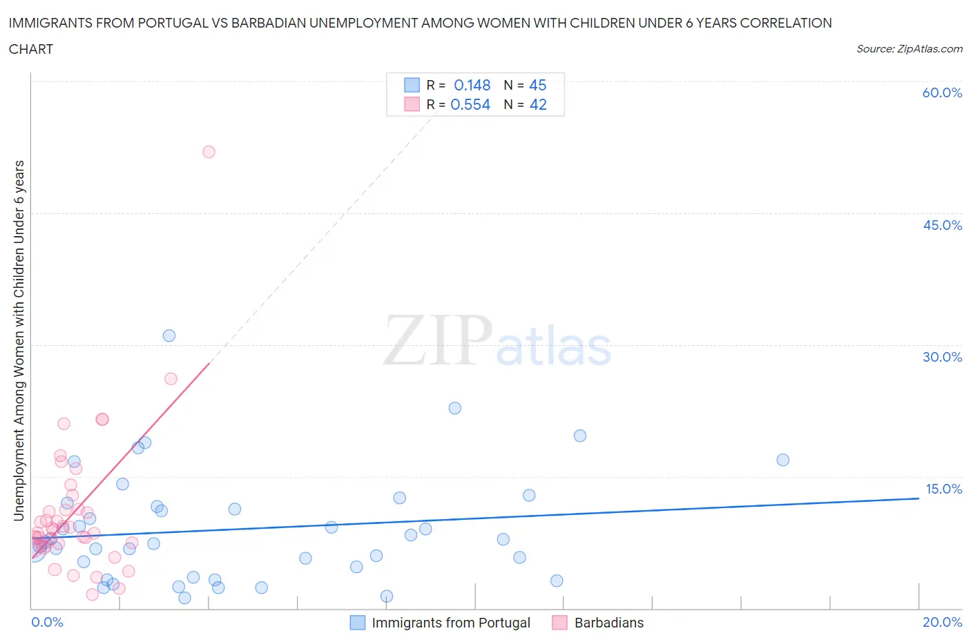 Immigrants from Portugal vs Barbadian Unemployment Among Women with Children Under 6 years