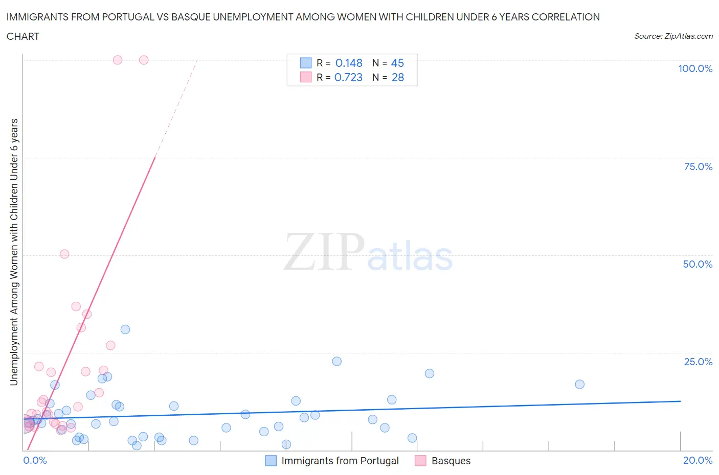 Immigrants from Portugal vs Basque Unemployment Among Women with Children Under 6 years