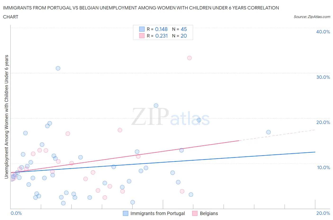 Immigrants from Portugal vs Belgian Unemployment Among Women with Children Under 6 years