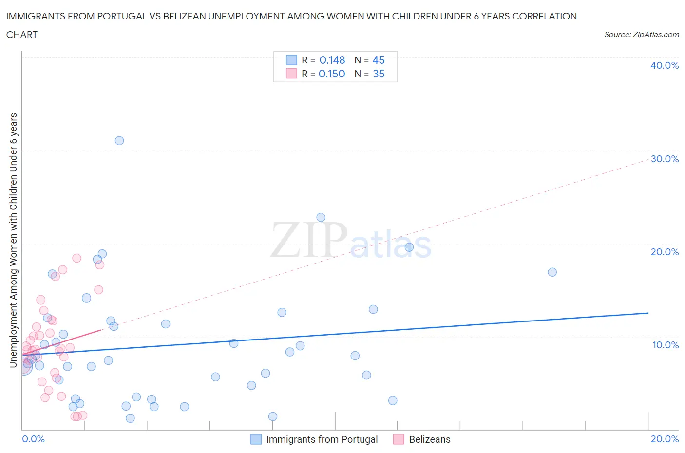 Immigrants from Portugal vs Belizean Unemployment Among Women with Children Under 6 years