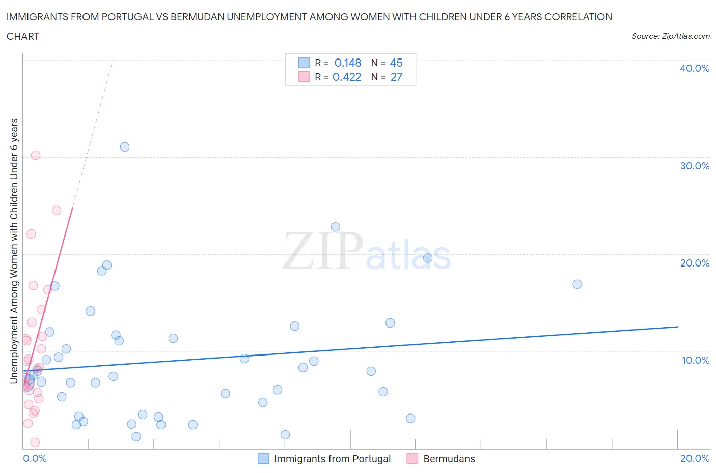 Immigrants from Portugal vs Bermudan Unemployment Among Women with Children Under 6 years