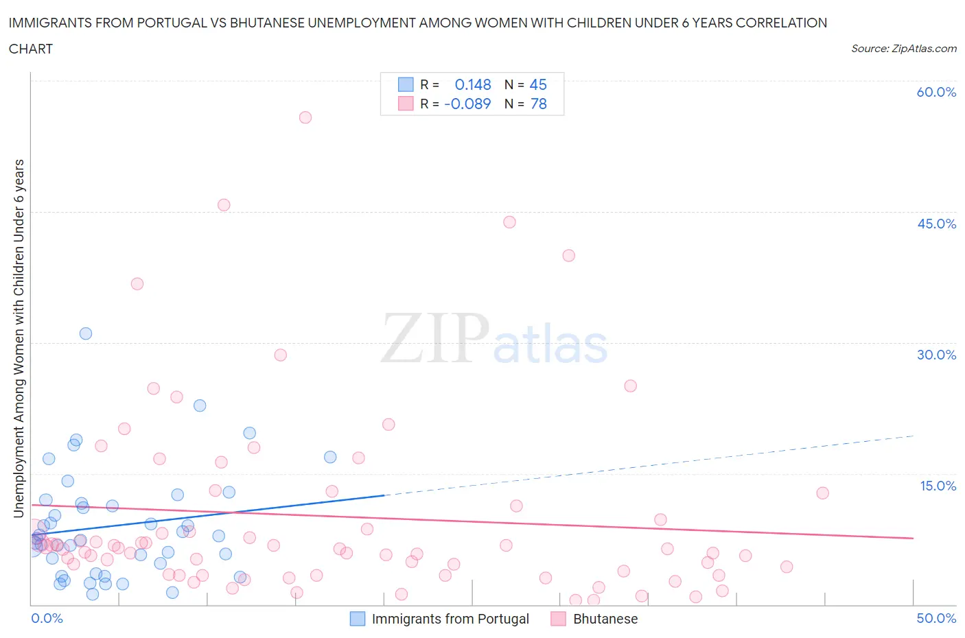 Immigrants from Portugal vs Bhutanese Unemployment Among Women with Children Under 6 years