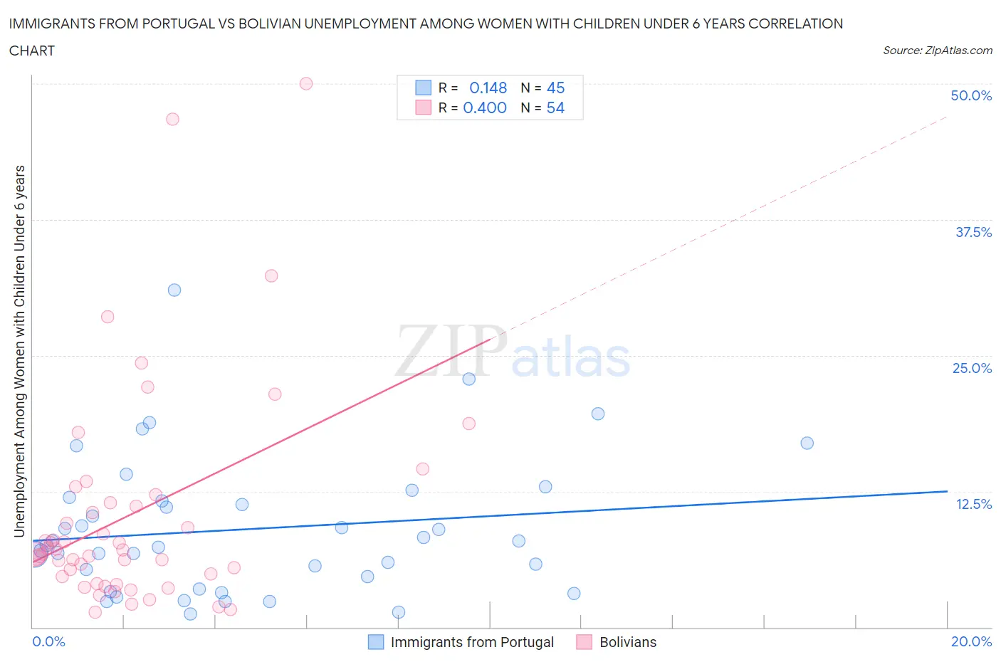 Immigrants from Portugal vs Bolivian Unemployment Among Women with Children Under 6 years