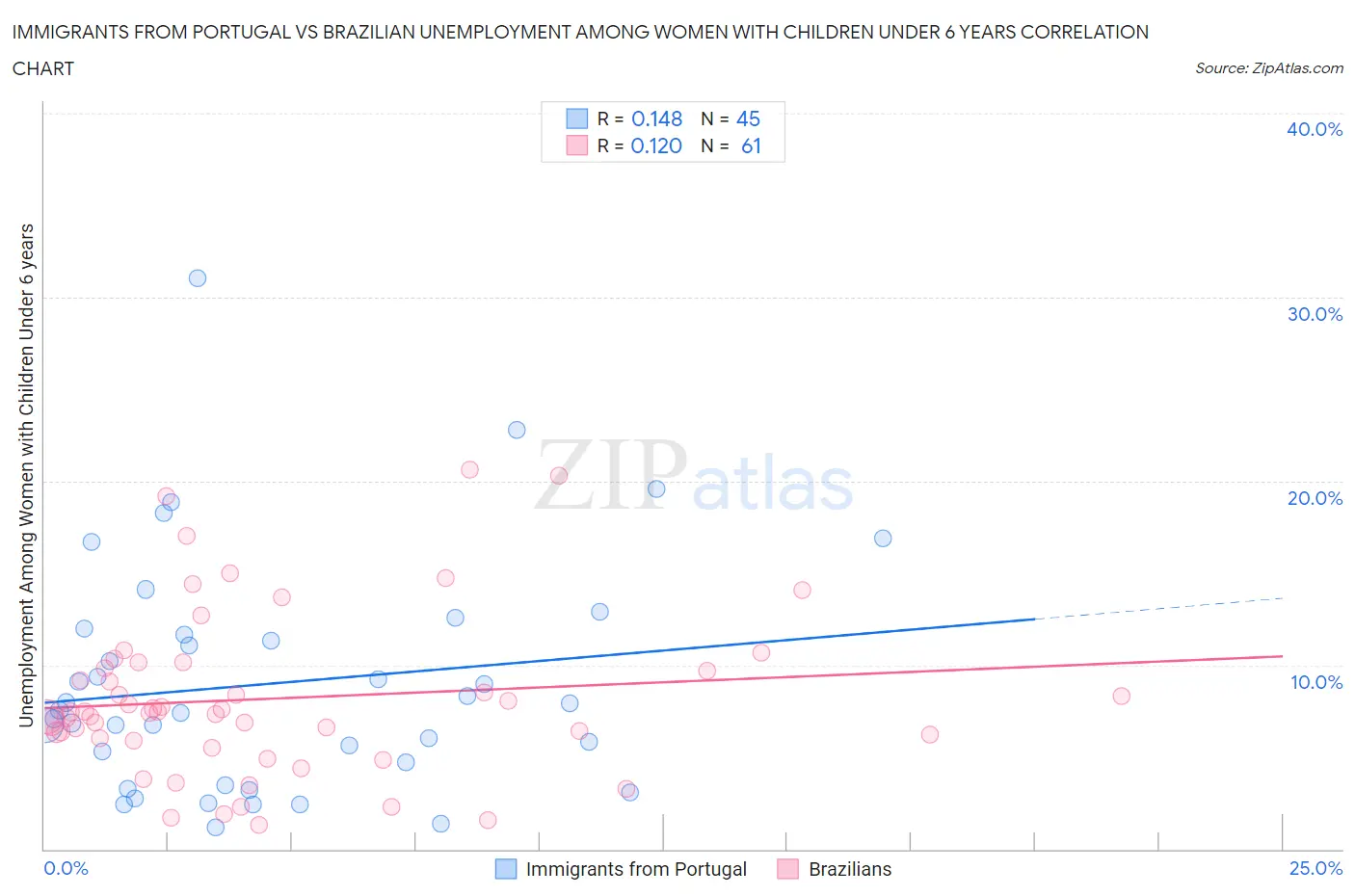 Immigrants from Portugal vs Brazilian Unemployment Among Women with Children Under 6 years