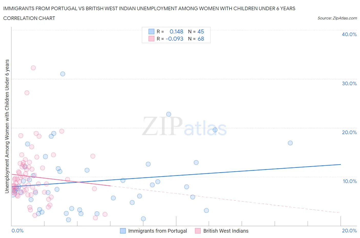 Immigrants from Portugal vs British West Indian Unemployment Among Women with Children Under 6 years