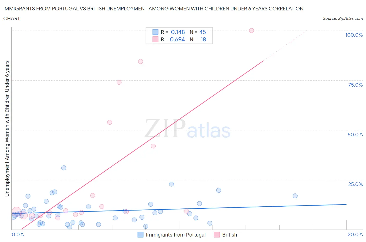 Immigrants from Portugal vs British Unemployment Among Women with Children Under 6 years