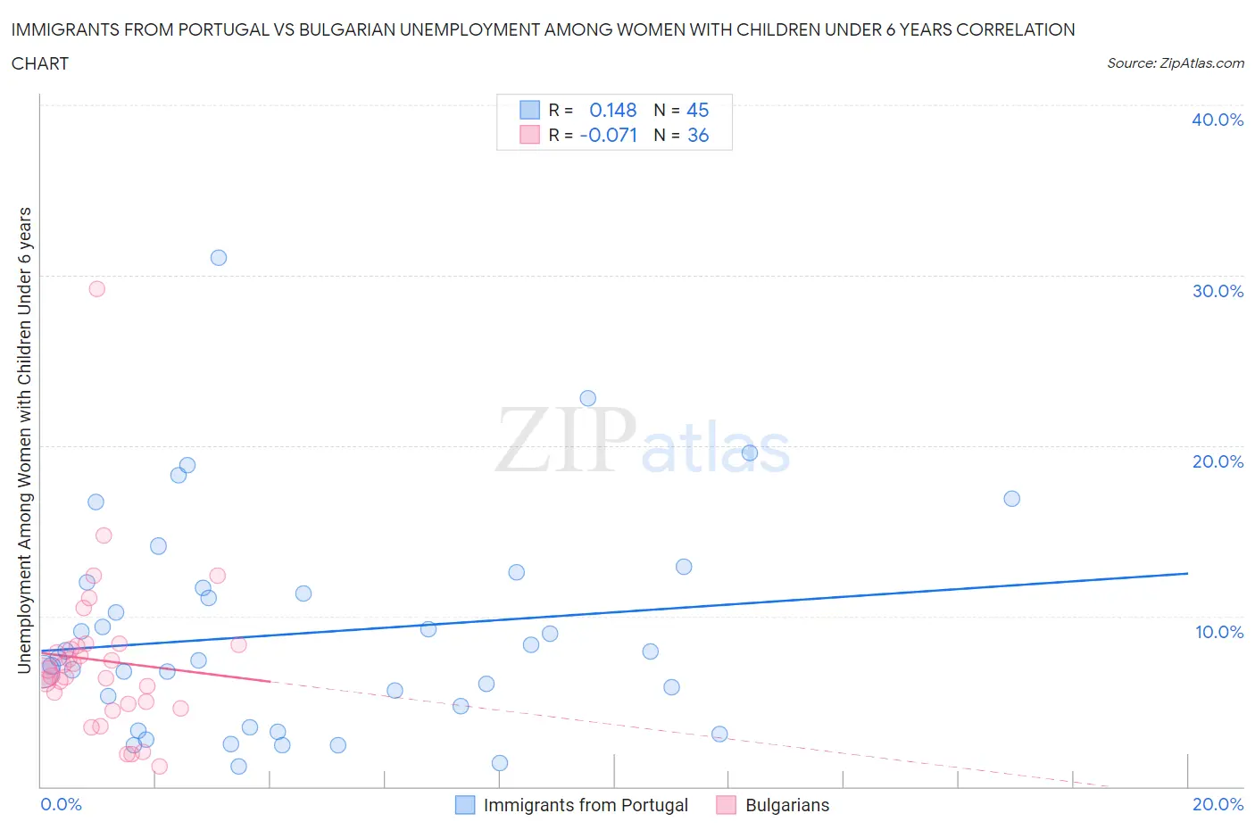 Immigrants from Portugal vs Bulgarian Unemployment Among Women with Children Under 6 years