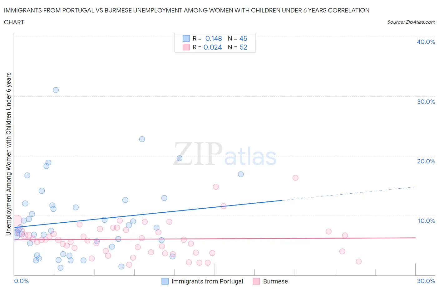 Immigrants from Portugal vs Burmese Unemployment Among Women with Children Under 6 years