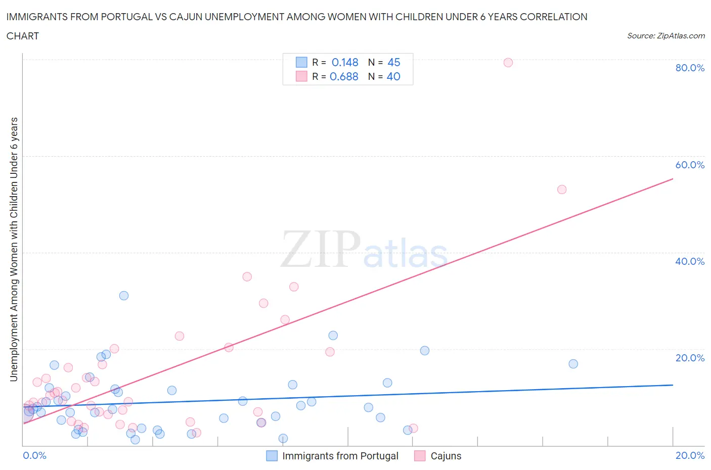 Immigrants from Portugal vs Cajun Unemployment Among Women with Children Under 6 years