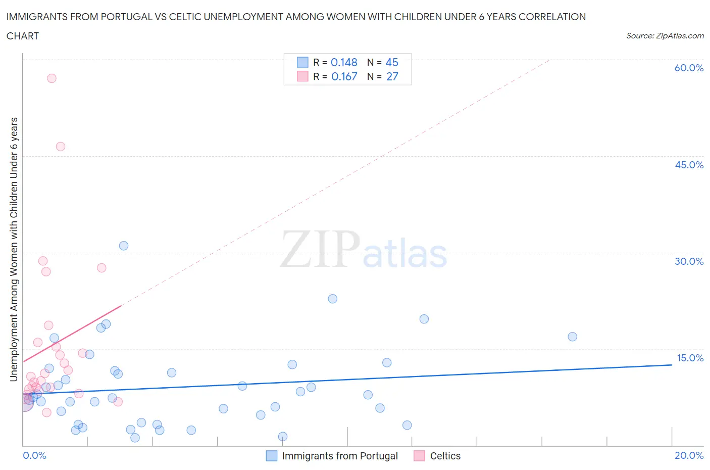 Immigrants from Portugal vs Celtic Unemployment Among Women with Children Under 6 years