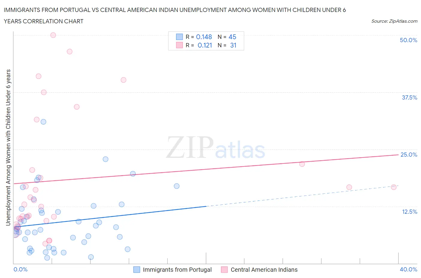 Immigrants from Portugal vs Central American Indian Unemployment Among Women with Children Under 6 years