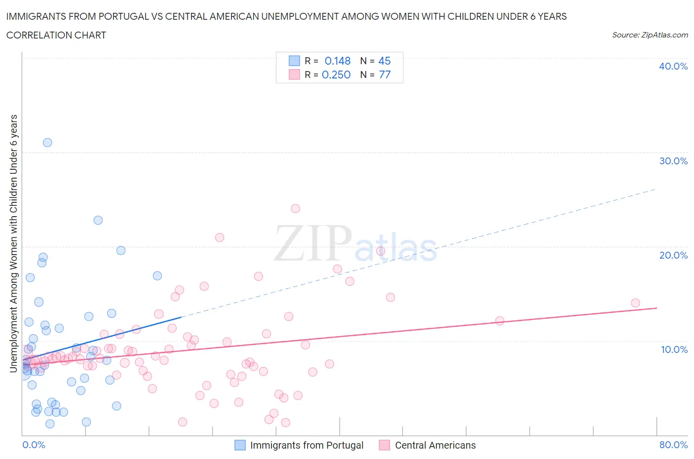 Immigrants from Portugal vs Central American Unemployment Among Women with Children Under 6 years