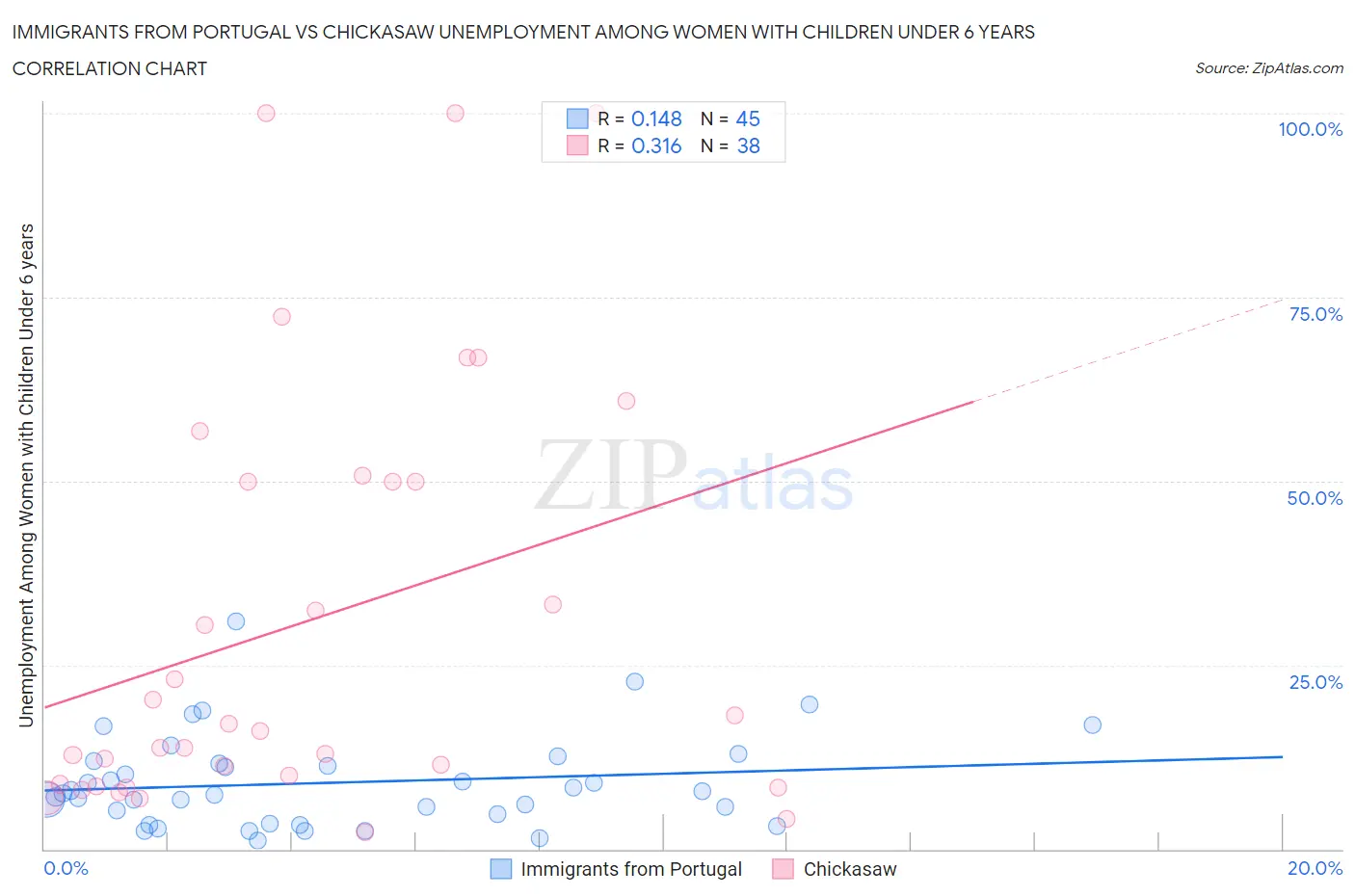 Immigrants from Portugal vs Chickasaw Unemployment Among Women with Children Under 6 years