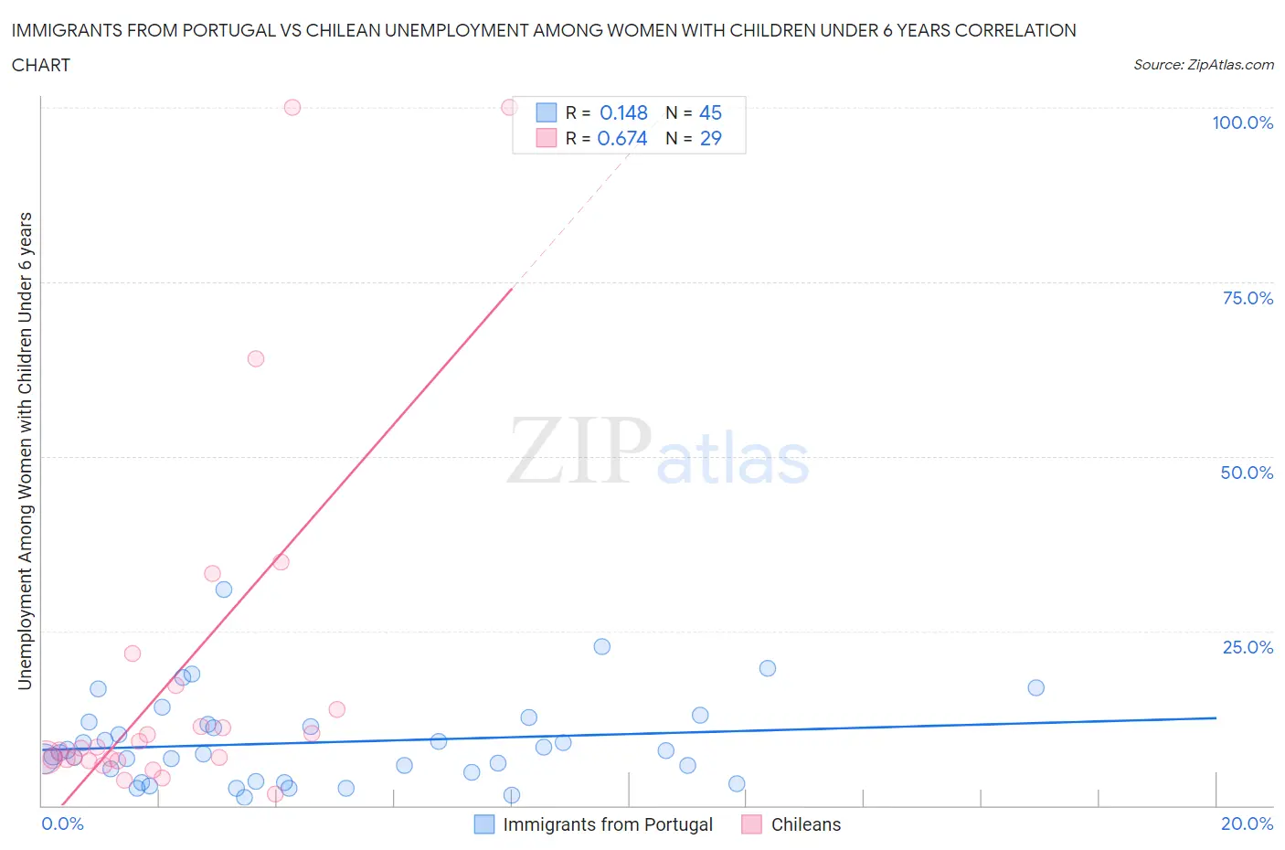 Immigrants from Portugal vs Chilean Unemployment Among Women with Children Under 6 years