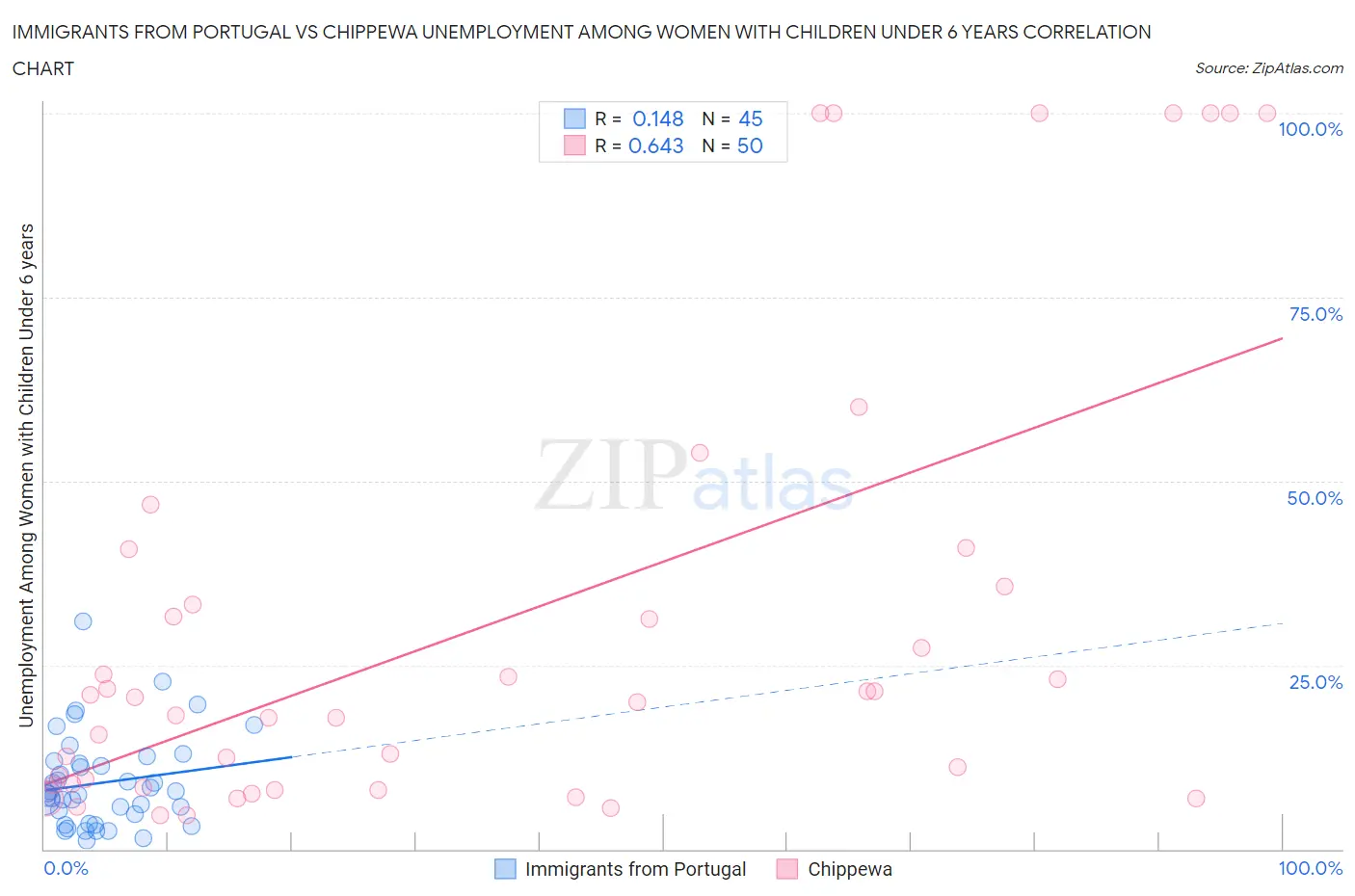 Immigrants from Portugal vs Chippewa Unemployment Among Women with Children Under 6 years