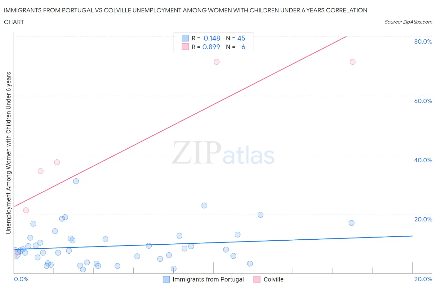 Immigrants from Portugal vs Colville Unemployment Among Women with Children Under 6 years