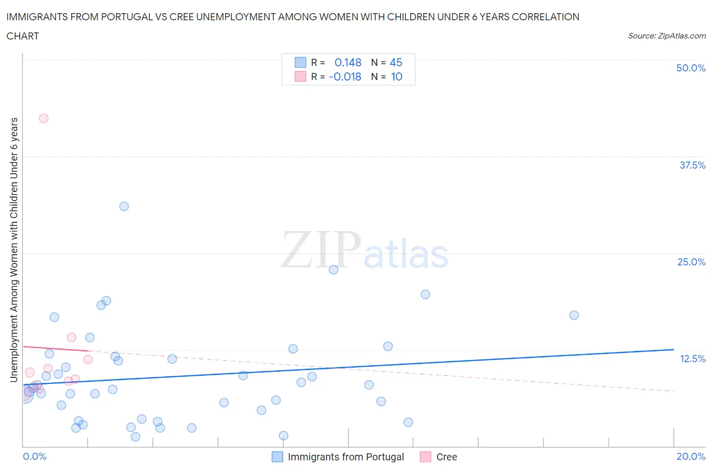 Immigrants from Portugal vs Cree Unemployment Among Women with Children Under 6 years