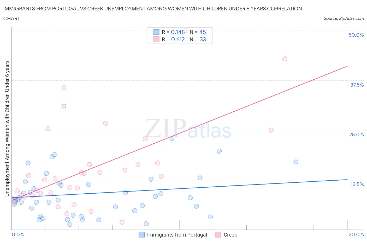 Immigrants from Portugal vs Creek Unemployment Among Women with Children Under 6 years