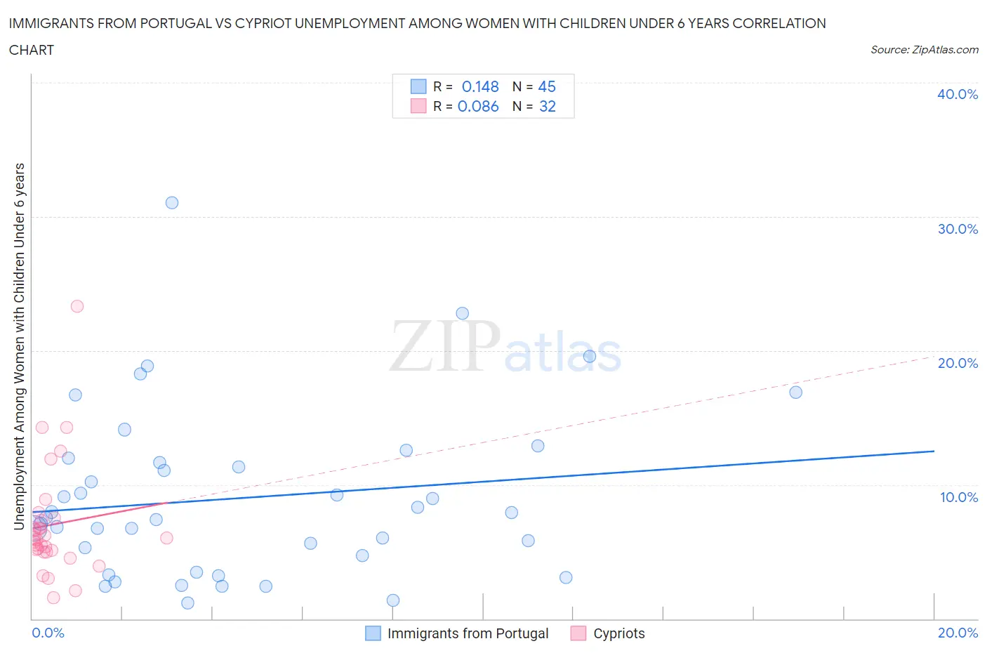 Immigrants from Portugal vs Cypriot Unemployment Among Women with Children Under 6 years