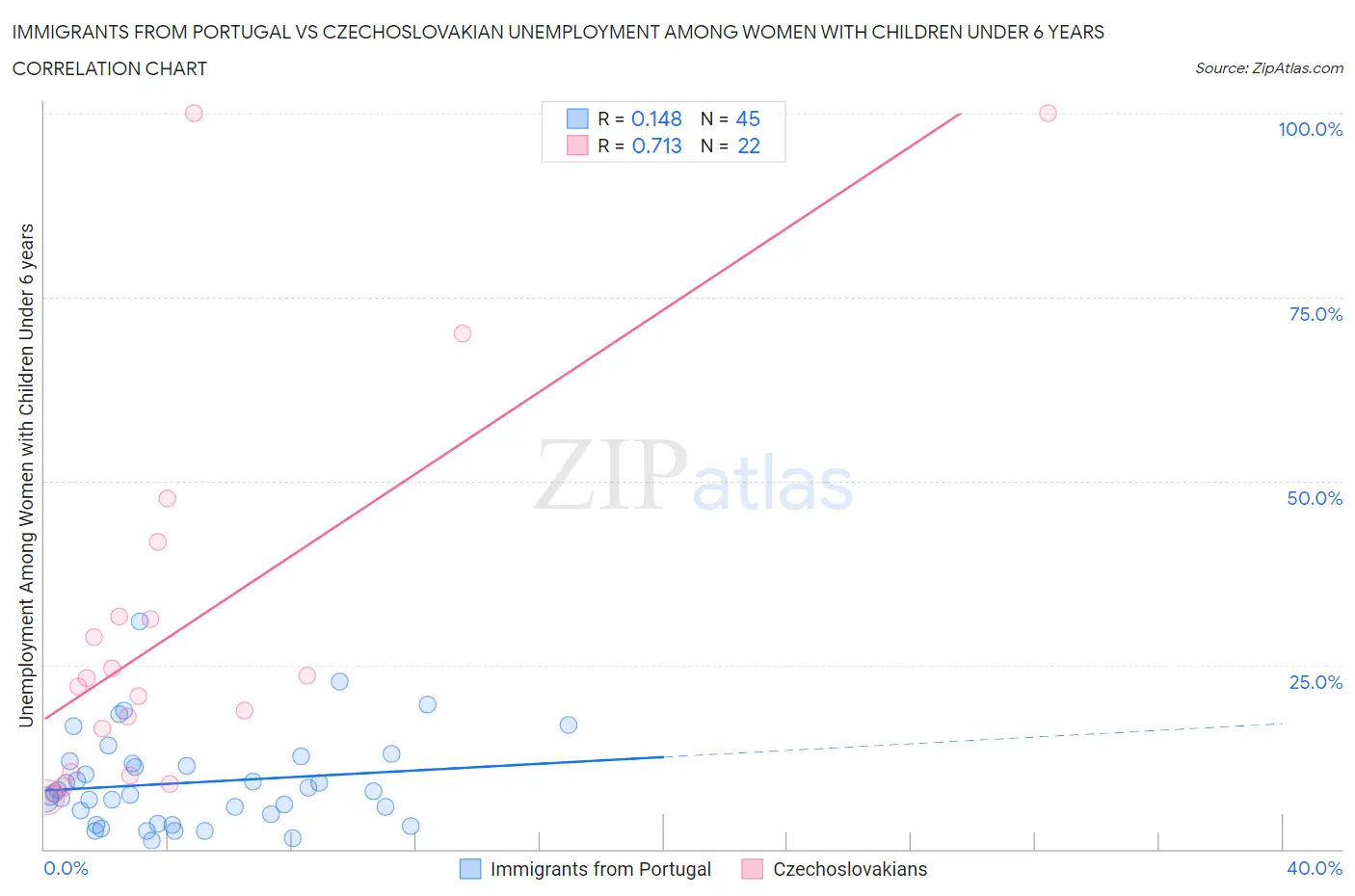 Immigrants from Portugal vs Czechoslovakian Unemployment Among Women with Children Under 6 years