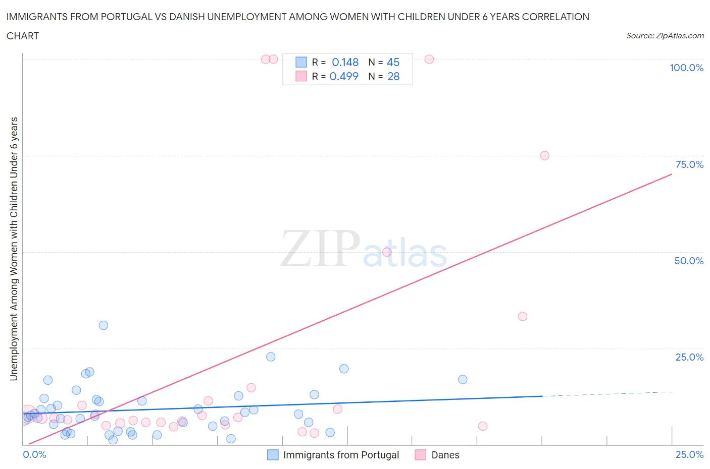 Immigrants from Portugal vs Danish Unemployment Among Women with Children Under 6 years