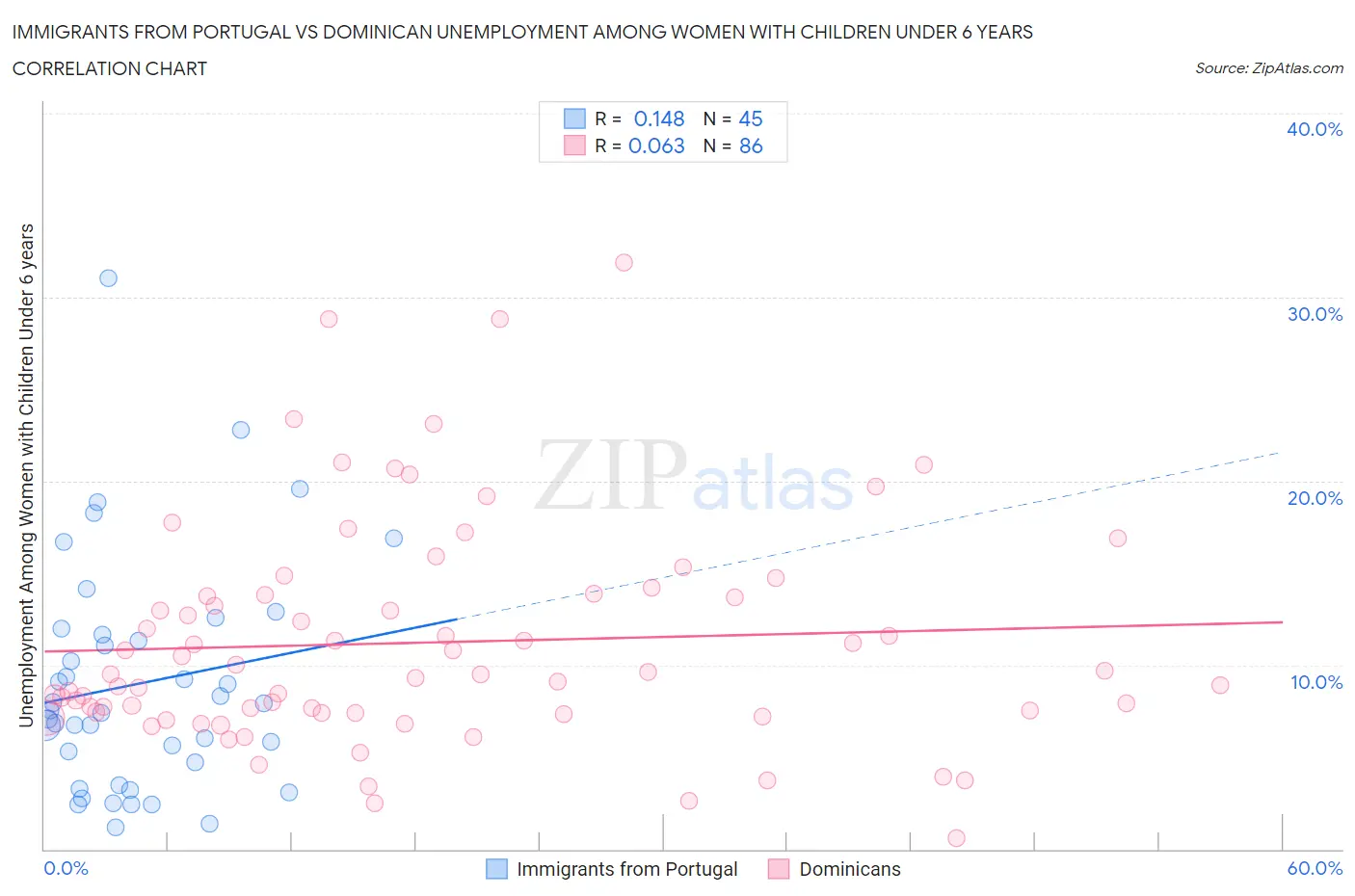 Immigrants from Portugal vs Dominican Unemployment Among Women with Children Under 6 years