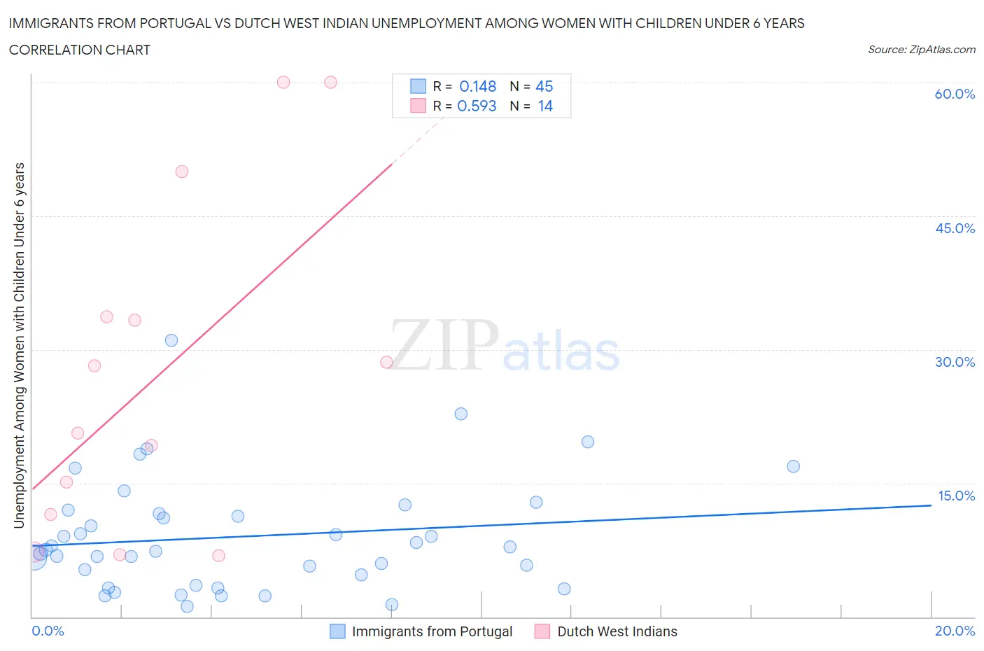 Immigrants from Portugal vs Dutch West Indian Unemployment Among Women with Children Under 6 years