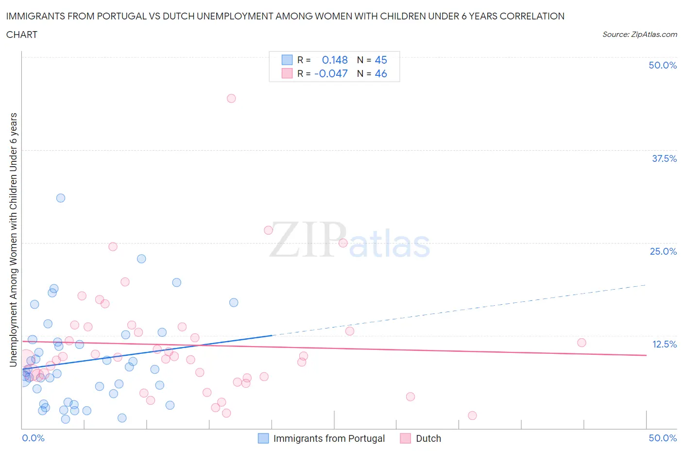 Immigrants from Portugal vs Dutch Unemployment Among Women with Children Under 6 years