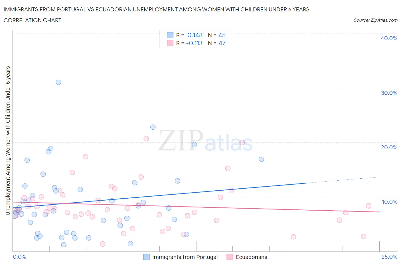 Immigrants from Portugal vs Ecuadorian Unemployment Among Women with Children Under 6 years