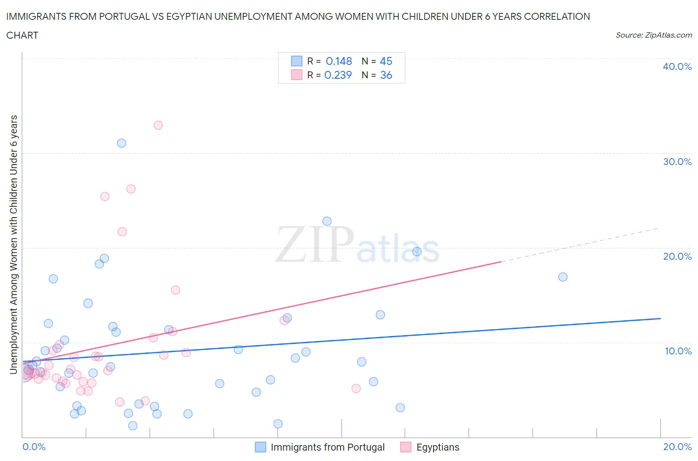 Immigrants from Portugal vs Egyptian Unemployment Among Women with Children Under 6 years