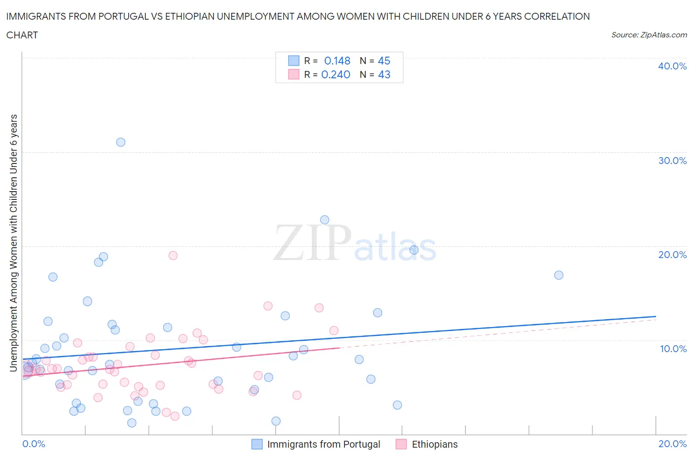 Immigrants from Portugal vs Ethiopian Unemployment Among Women with Children Under 6 years