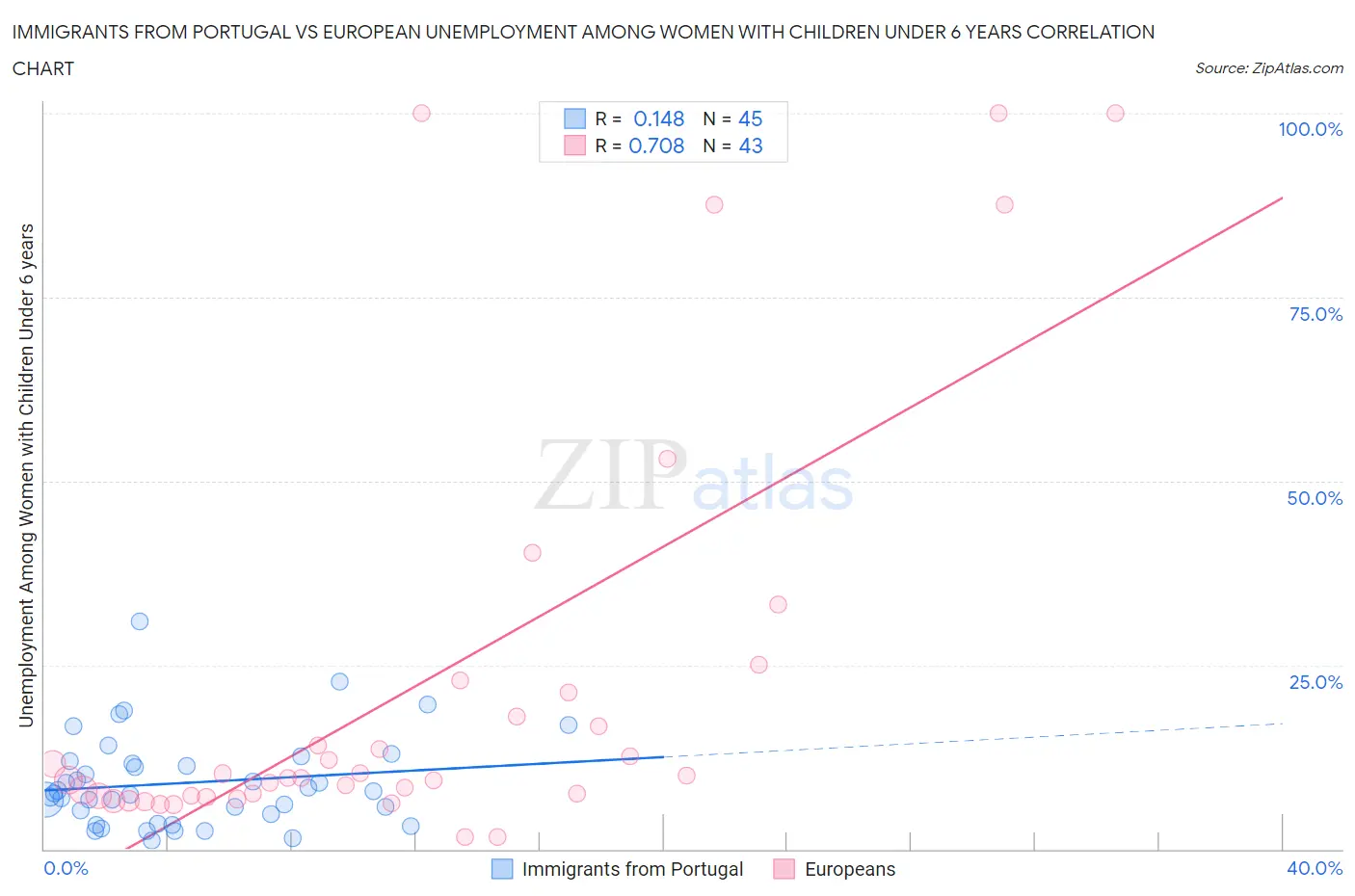 Immigrants from Portugal vs European Unemployment Among Women with Children Under 6 years