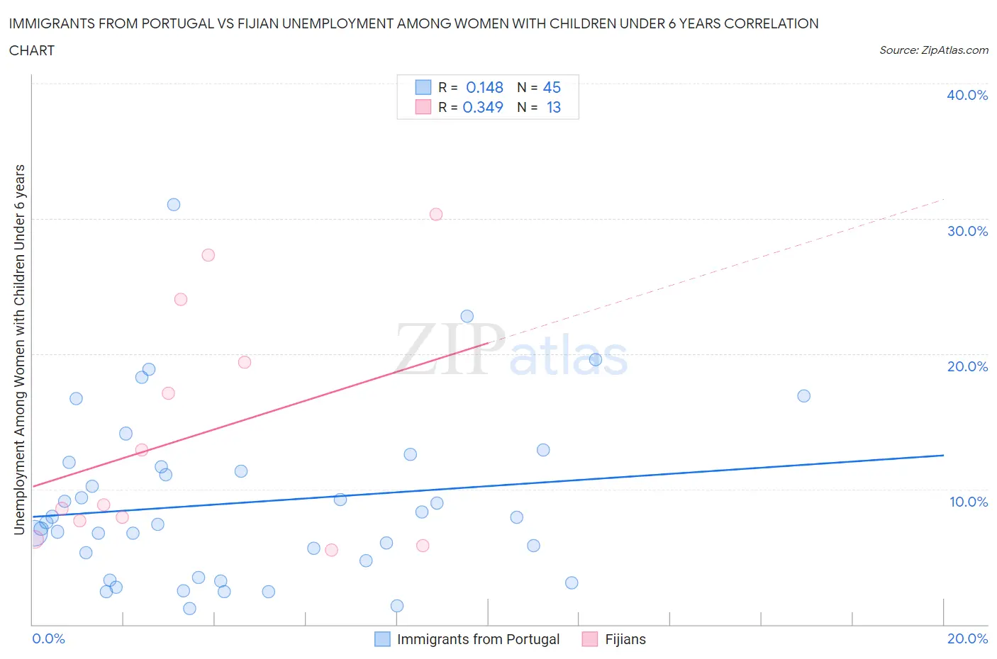 Immigrants from Portugal vs Fijian Unemployment Among Women with Children Under 6 years